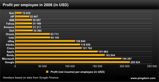 Обо всем - Google - чистая прибыль $210 000 на человека