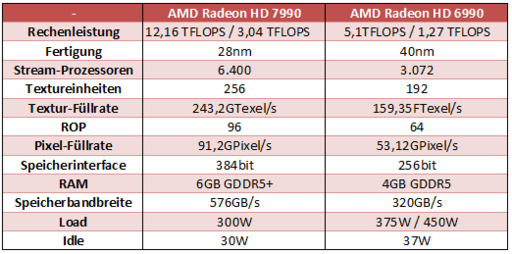 Игровое железо - Подробные характеристики AMD Radeon HD 7990