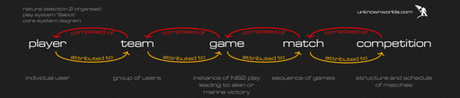 Natural Selection 2 - Планы по системе организации игр